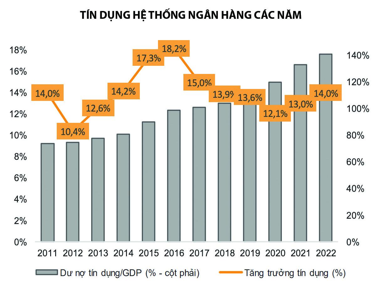 p/NHNN vừa quyết định tăng chỉ tiêu tín dụng định hướng năm 2022 thêm 1,5 - 2% lên tối đa 16%. Nguồn biểu đồ: VnDirect