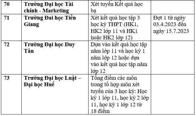 Danh sách trường đại học công bố xét học bạ THPT năm 2023. Ảnh: Trang Hà