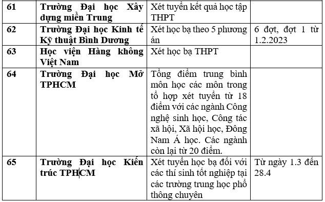 Danh sách trường đại học công bố xét học bạ THPT năm 2023. Ảnh: Trang Hà