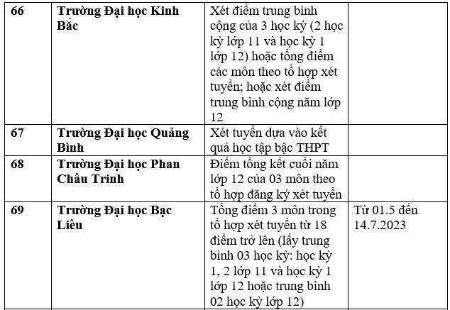Danh sách trường đại học công bố xét học bạ THPT năm 2023. Ảnh: Trang Hà