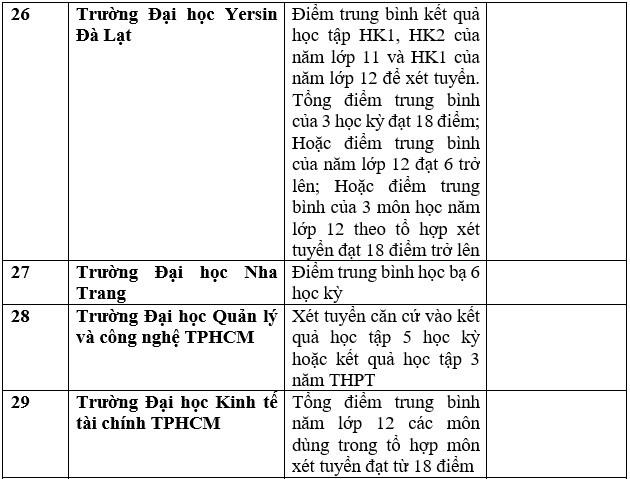 Danh sách trường đại học công bố xét học bạ THPT năm 2023. Ảnh: Trang Hà