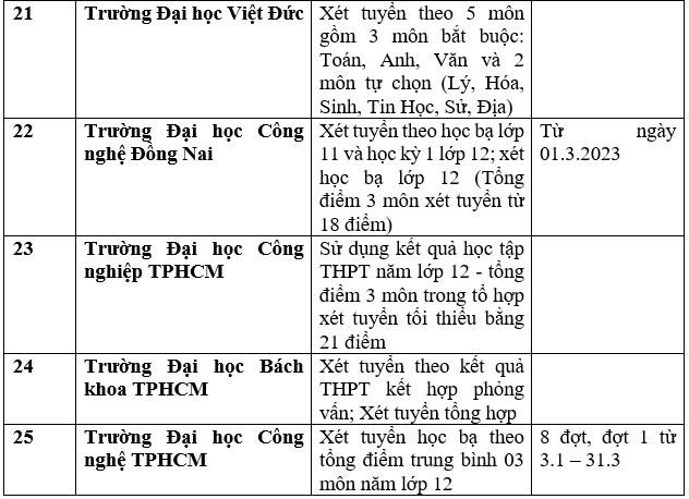 Danh sách trường đại học công bố xét học bạ THPT năm 2023. Ảnh: Trang Hà