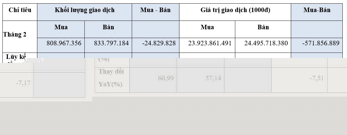 Tháng 2, các chỉ số và thanh khoản thị trường đều giảm - Ảnh 1