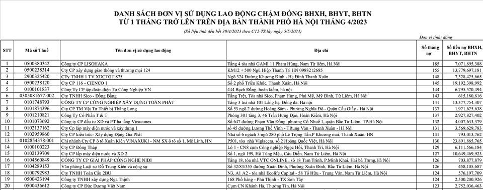 Danh sách 20 đơn vị chậm đóng BHXH nhiều tháng nhất. Ảnh: BHXH TP.Hà Nội