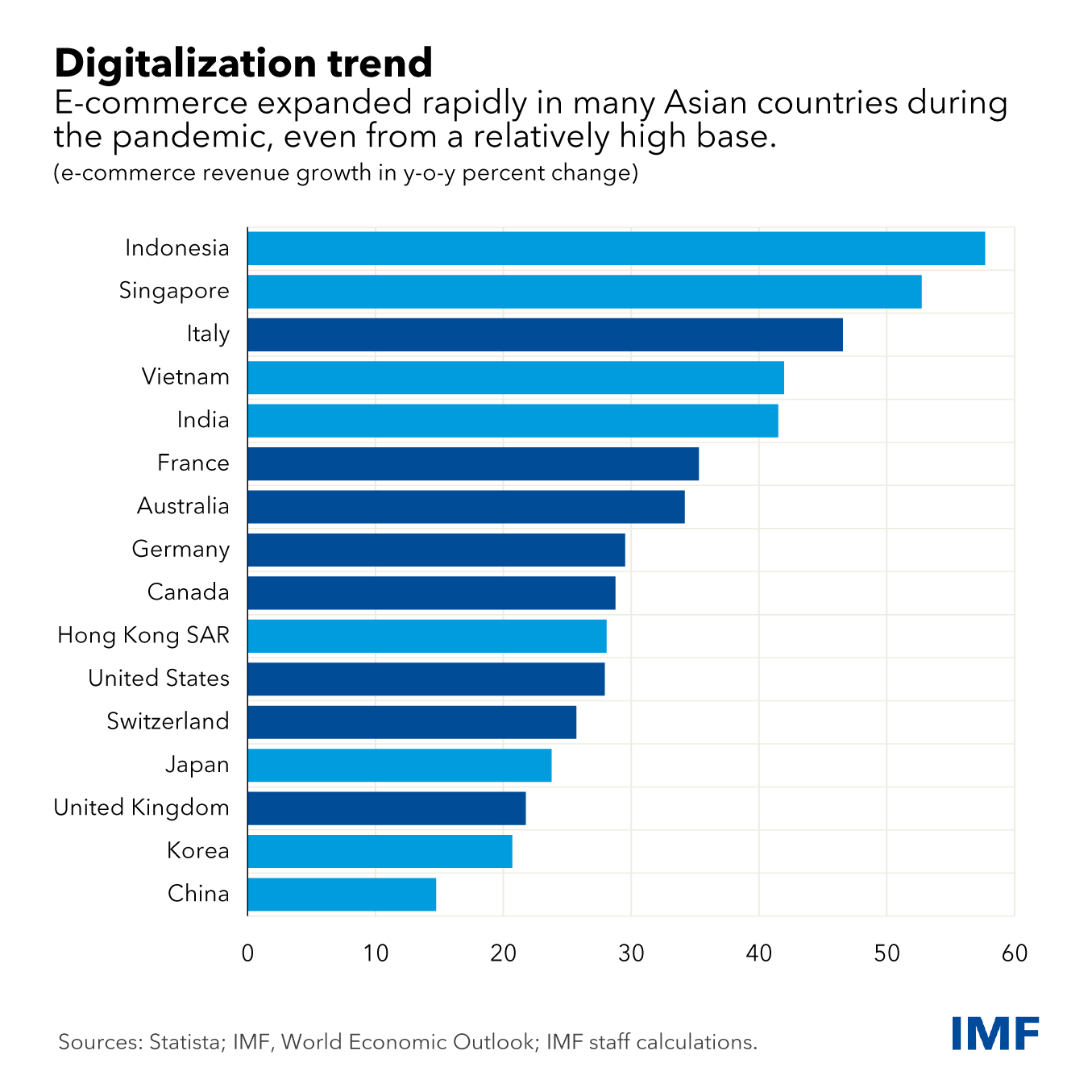 e-commerce-revenue-growth-between-2019-and-2020-source-international-monetary-fund-imf-jan-2023.png