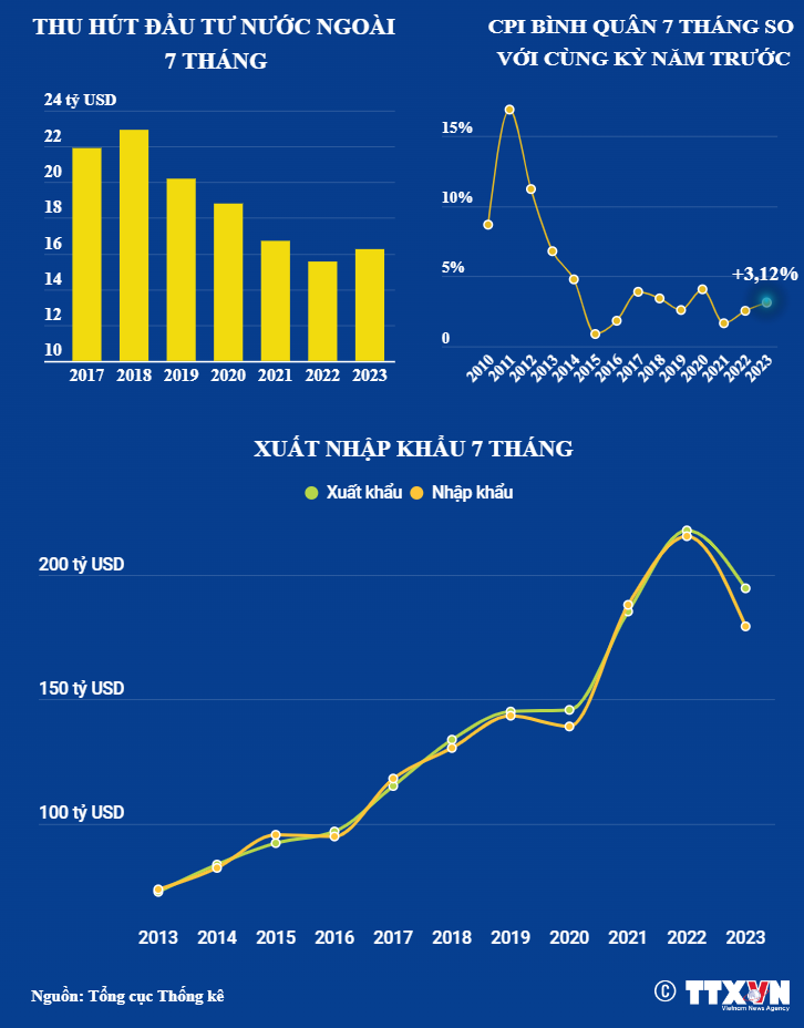 [INFOGRAPHIC] Kinh tế Việt Nam 7 tháng năm 2023 - Ảnh 2.