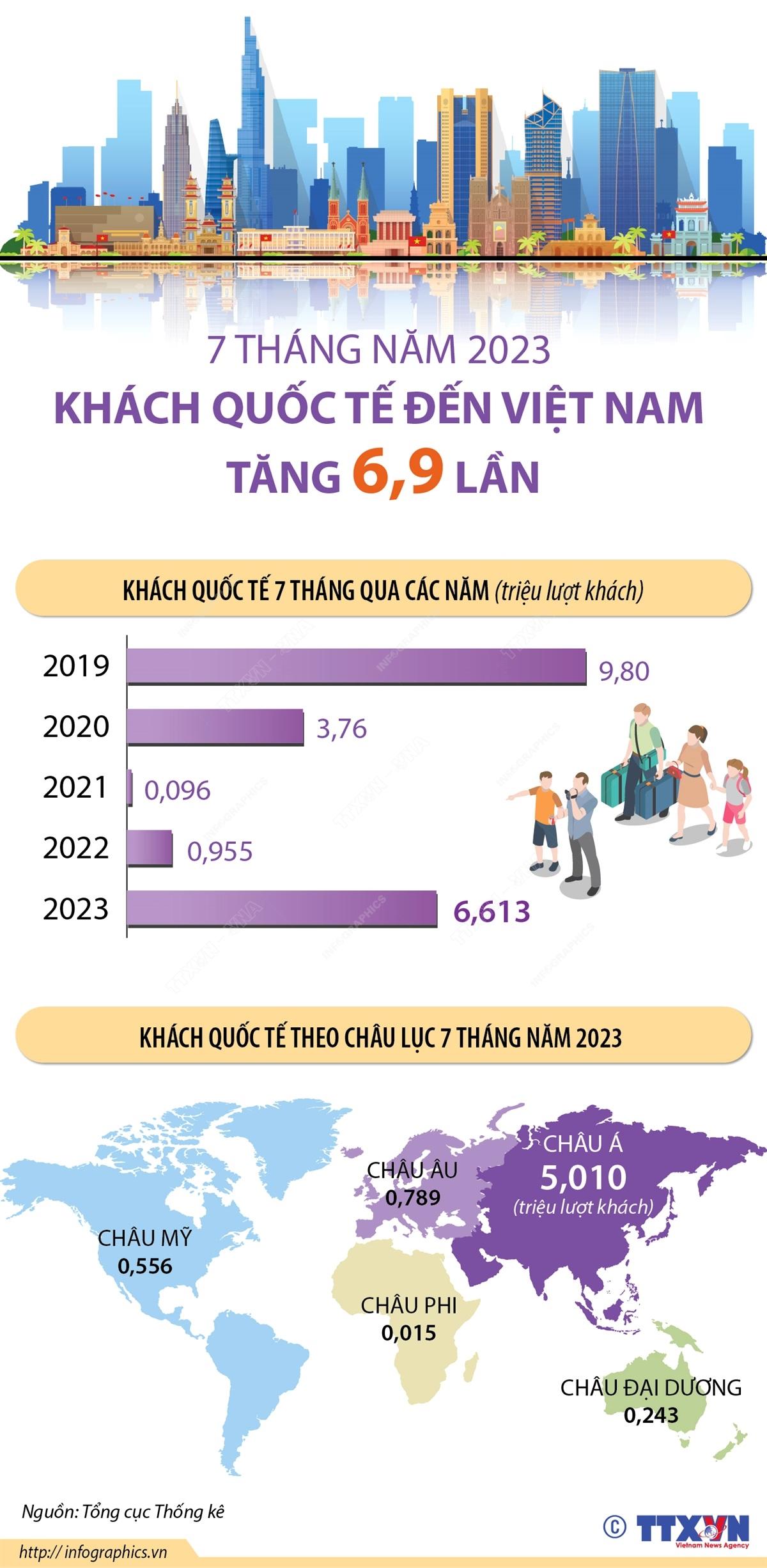 7 tháng năm 2023: Khách quốc tế đến Việt Nam tăng 6,9 lần - Ảnh 1.