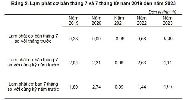 Lạm phát cơ bản tháng 7 và 7 tháng từ năm 2019 đến năm 2023. Nguồn: Tổng cục Thống kê.