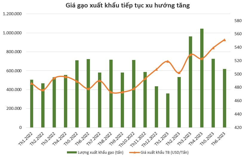 Một doanh nghiệp xuất khẩu gạo lớn bất ngờ báo lỗ lần đầu từ khi lên sàn - Ảnh 3.