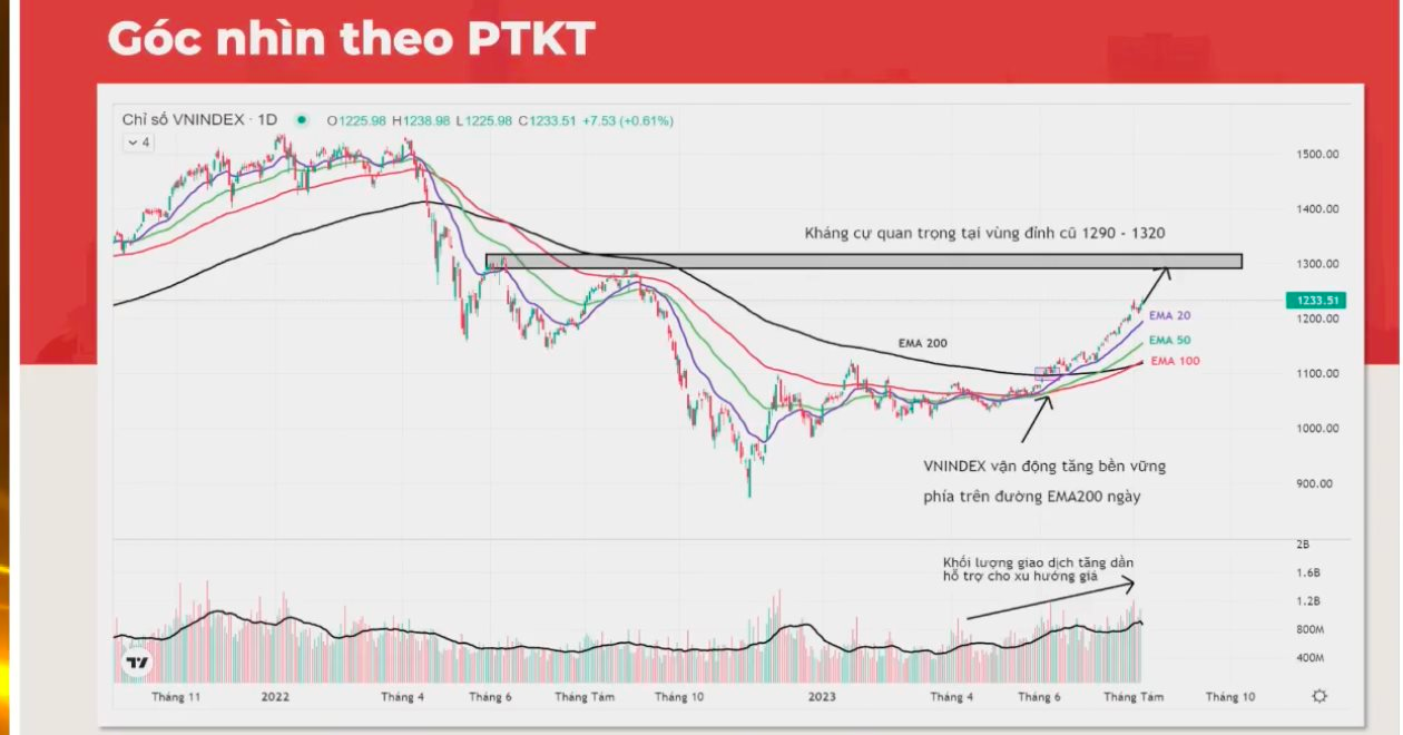 VN-Index bứt phá mạnh, Giám đốc Phân tích VDSC chỉ ra những nhóm cổ phiếu vẫn có định giá rẻ để đầu tư - Ảnh 1.