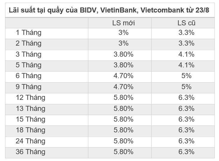 4 "ông lớn" ngân hàng tiếp tục giảm mạnh lãi suất huy động từ hôm nay 23/8 - Ảnh 1.