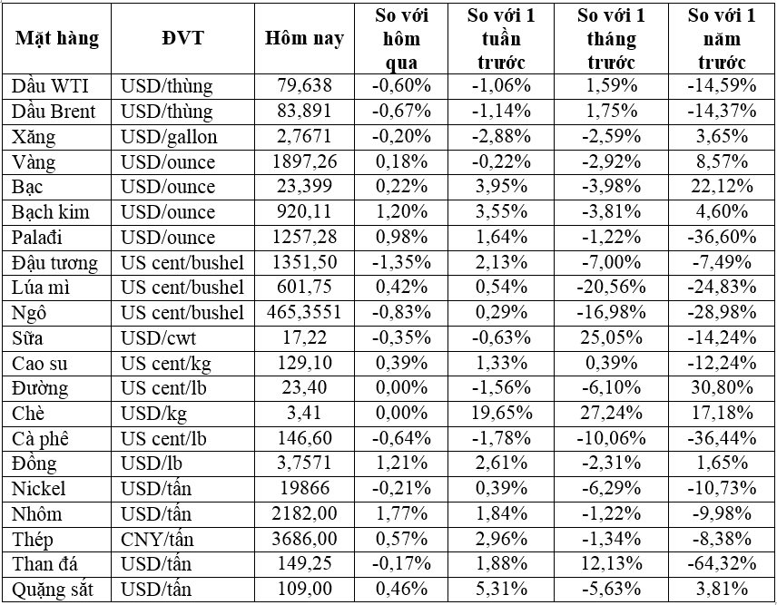 Thị trường ngày 23/8: Giá dầu giảm, vàng, đồng, quặng sắt, cao su đồng loạt tăng - Ảnh 2.