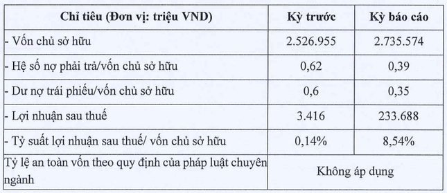 Thị trường đóng băng, doanh nghiệp BĐS vẫn thi nhau báo lãi khủng - Ảnh 2.