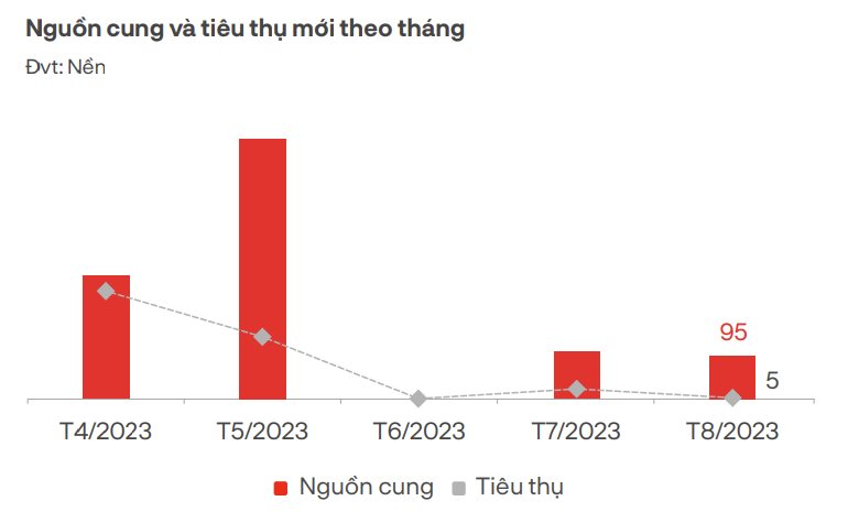 DKRA: Thanh khoản thị trường bất động sản vẫn ở mức kém - Ảnh 1.