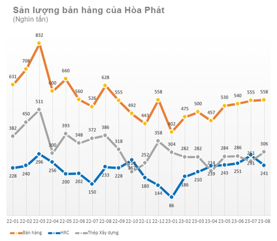 Hoà Phát: Sản lượng tiêu thụ thép tháng 8 lên cao nhất từ đầu năm, lũy kế đạt hơn 4 triệu tấn - Ảnh 1.