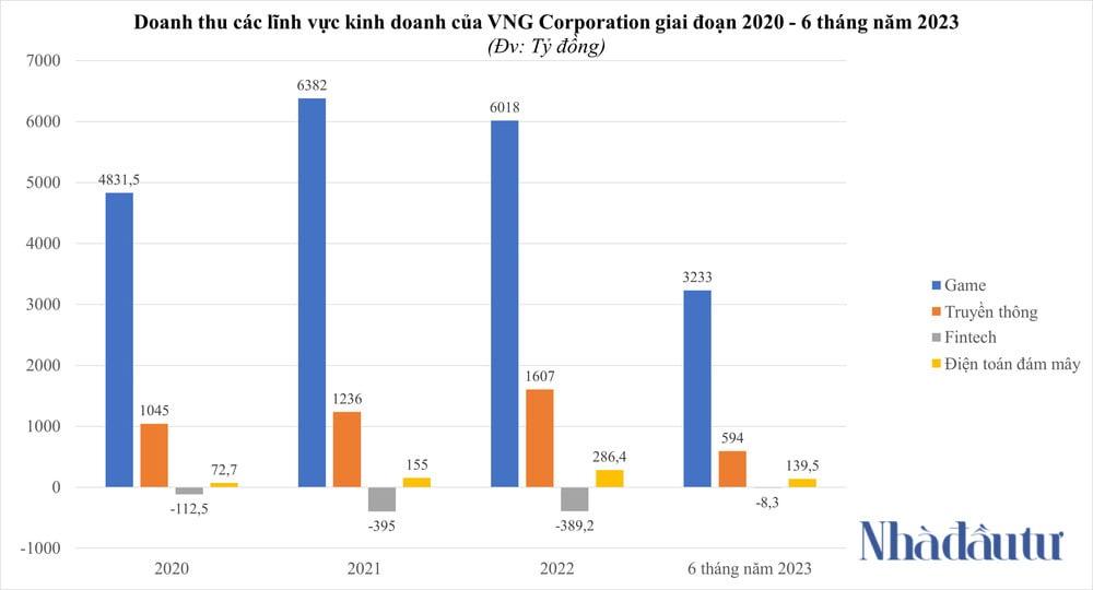 VNG Limited có gì trước thềm IPO ở Mỹ? - Ảnh 4.