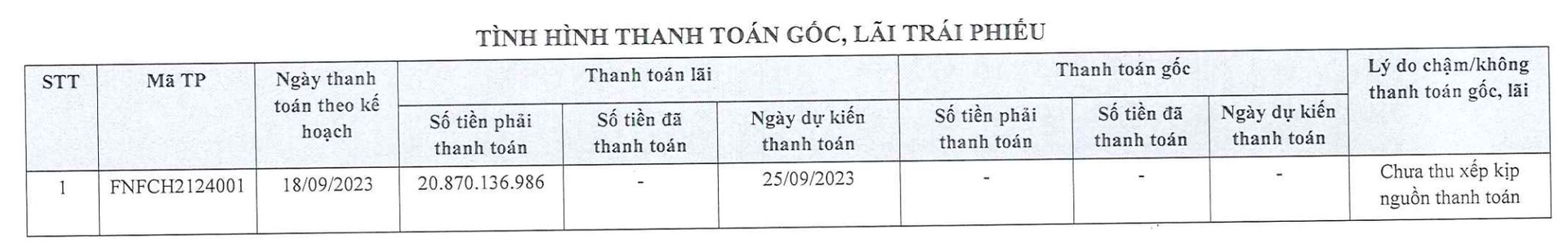 Một công ty liên quan Novaland lại xin “khất nợ” tiền lãi của lô trái phiếu 720 tỷ đồng - Ảnh 1.