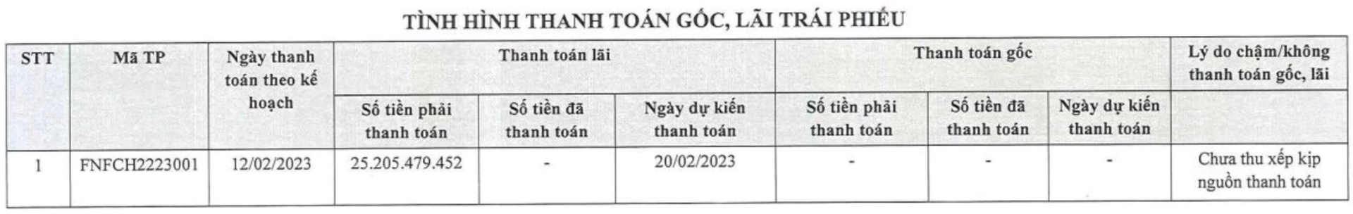 Một công ty liên quan Novaland lại xin “khất nợ” tiền lãi của lô trái phiếu 720 tỷ đồng - Ảnh 2.