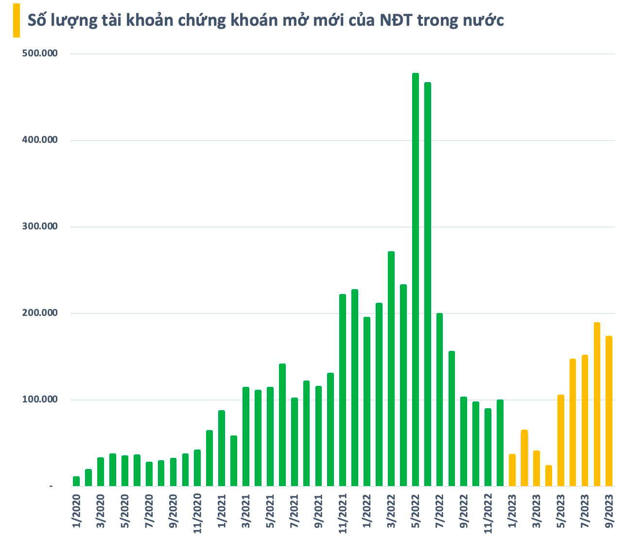 Nhà đầu tư trong nước mở mới gần 173.000 tài khoản chứng khoán, đứt chuỗi 4 tháng tăng liên tiếp - Ảnh 1.