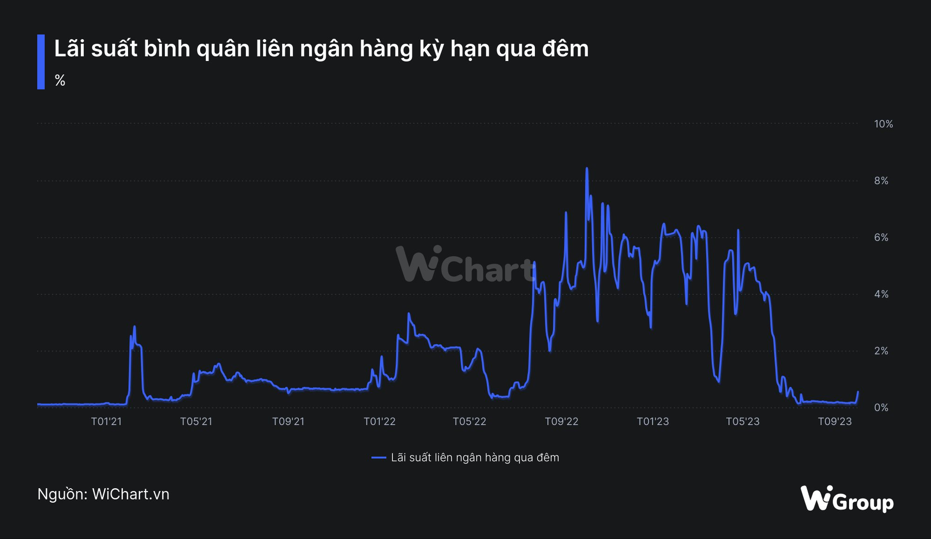 Lãi suất liên ngân hàng tăng vọt, kỳ hạn qua đêm lên cao nhất 3 tháng - Ảnh 2.