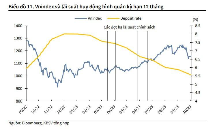 'Chính sách tiền tệ không còn mang tính hỗ trợ mạnh cho thị trường chứng khoán trong những tháng cuối năm' - Ảnh 1.