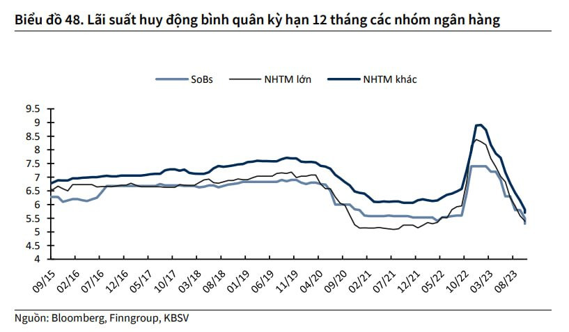 Lãi suất huy động và cho vay sẽ diễn biến thế nào trong những tháng cuối năm 2023? - Ảnh 1.