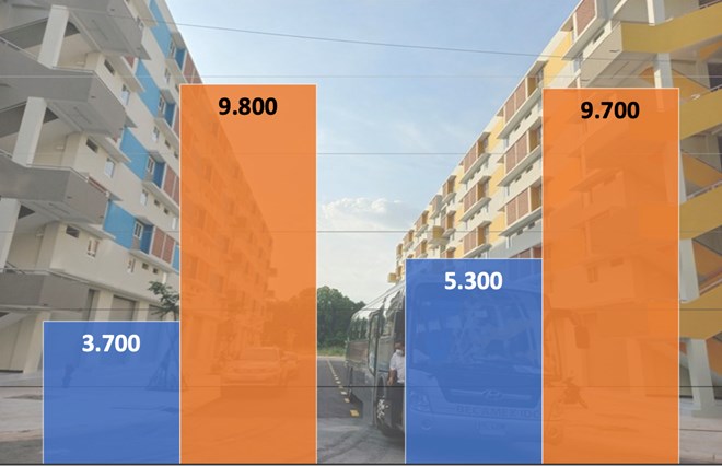 Nghệ An tăng tốc để có thêm 28.500 căn nhà ở xã hội