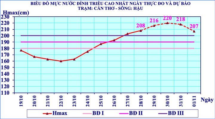 Đỉnh triều Rằm tháng 9 Âm lịch tại Cần Thơ có khả năng lên mức 2,15 - 2,20m; vượt mức báo động 3 là 0,15 - 0,20m. Ảnh: Đài Khí tượng Thuỷ văn TP Cần Thơ