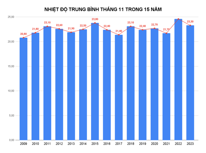 Vì sao lập đông gần 1 tháng, thời tiết vẫn nóng như mùa hè? - Ảnh 3.