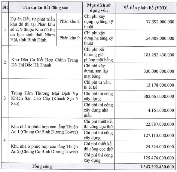 PDR tăng 34% sau hơn một tháng, Phát Đạt muốn huy động hơn 1.300 tỷ đồng từ cổ đông để tài trợ cho các dự án - Ảnh 1.