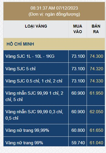 Giá vàng nhẫn tròn trơn rớt mạnh, mất mốc 62 triệu đồng/lượng - Ảnh 1.