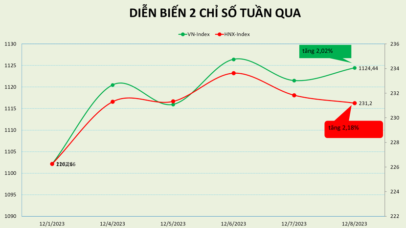 VN-Index đi qua 2 tuần tăng điểm, PE lên gần 15 lần