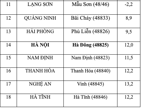 Nhiệt độ thực đo 6h sáng nay (21.12) tại một số tỉnh thành. Ảnh: Trung tâm Dự báo Khí tượng Thuỷ văn Quốc gia.