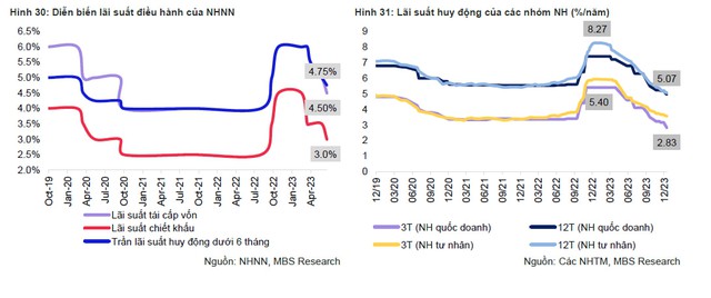 Vì sao lãi suất huy động có thể tăng trở lại trong năm 2024? - Ảnh 2.