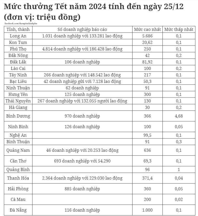 Thưởng Tết Giáp Thìn 2024: Mức thưởng cao nhất là hơn 5,6 tỷ đồng ở Long An - Ảnh 1.