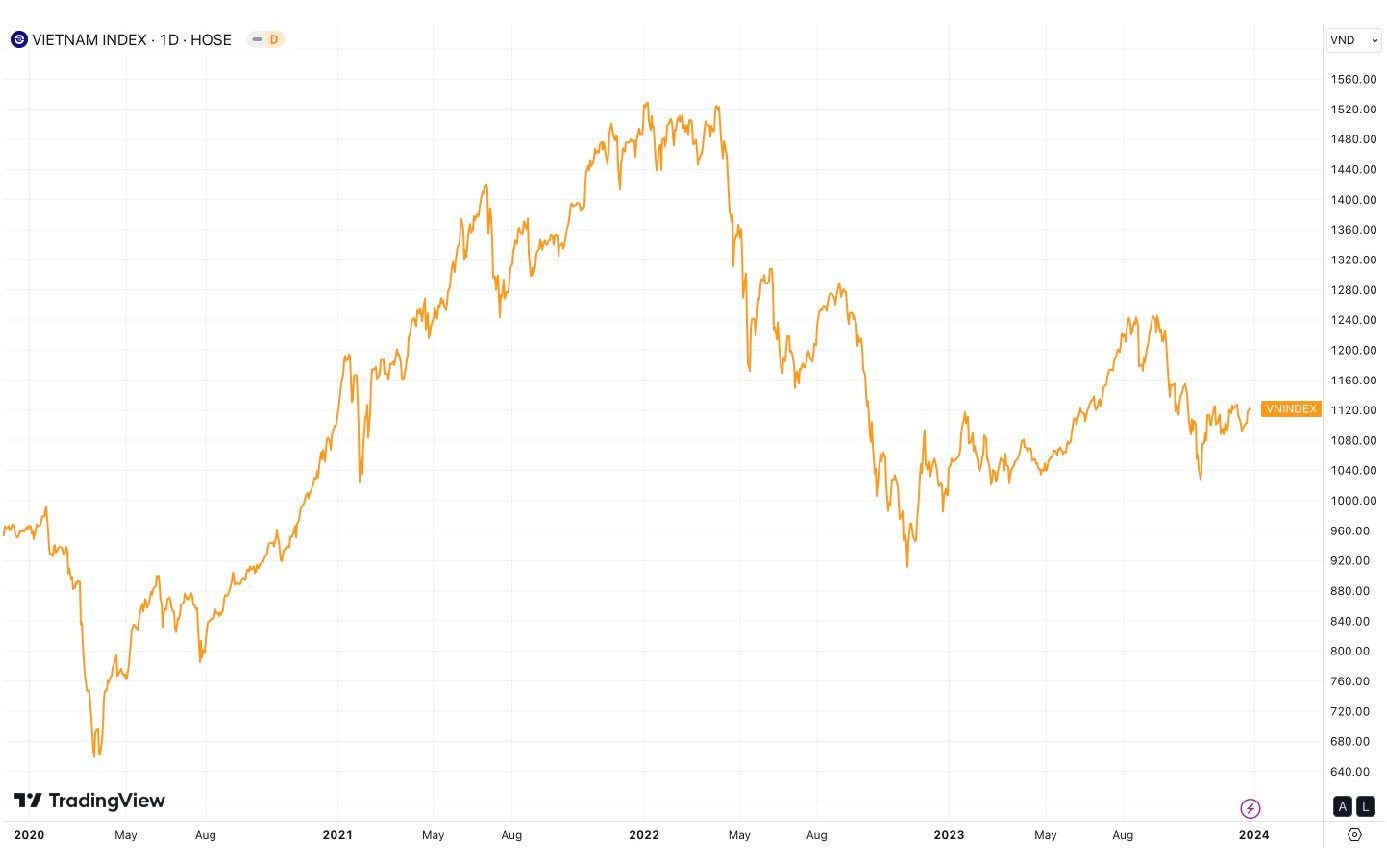 Chứng khoán 2023: Bước đệm cho hành trình nâng hạng thị trường, VN-Index vững vàng trên mốc 1.100 điểm  - Ảnh 2.