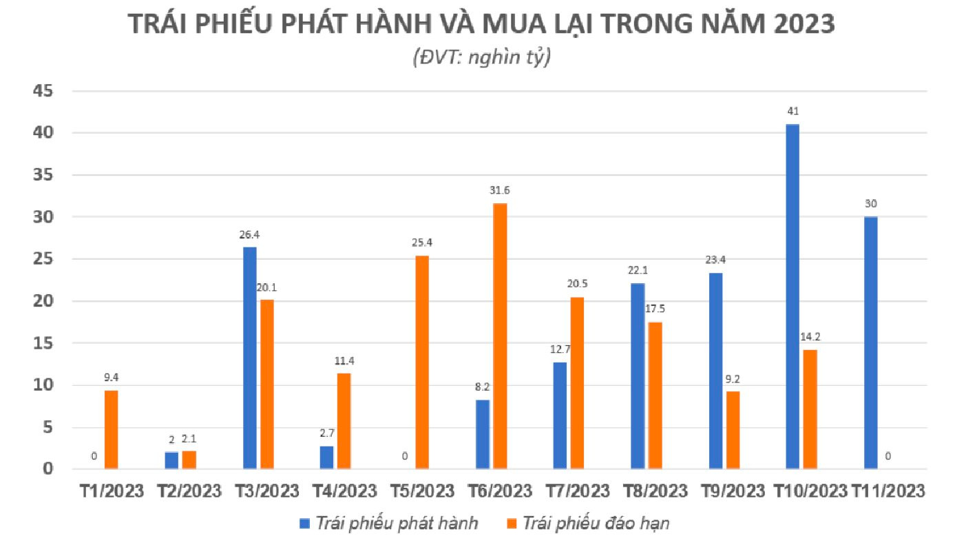 Dấu ấn bất động sản 2023: Khó khăn bao trùm, nỗ lực giải cứu và những tia sáng le lói - Ảnh 9. Dấu ấn bất động sản 2023: Khó khăn bao trùm, nỗ lực giải cứu và những tia sáng le lói - Ảnh 9.