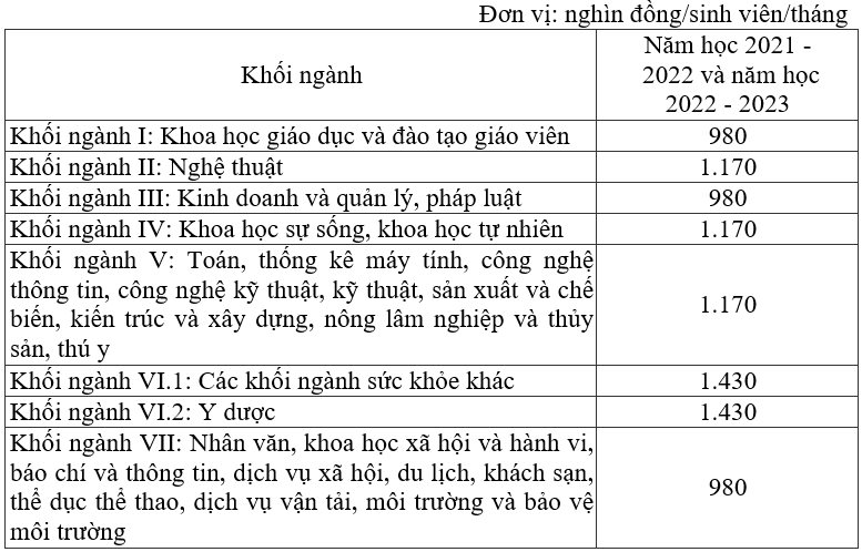 Quy định mới về học phí - Ảnh 1