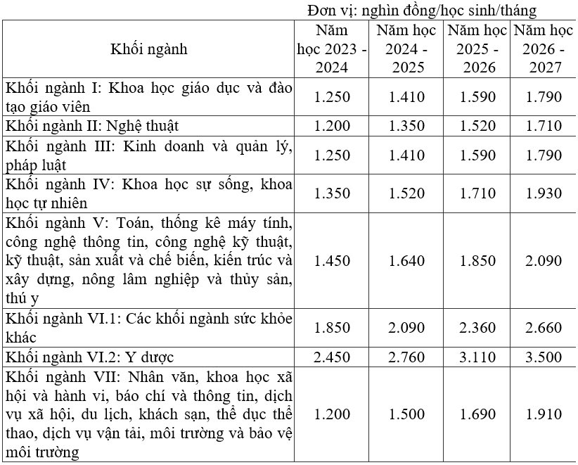 Quy định mới về học phí - Ảnh 3