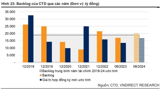 VNDirect: Coteccons đến năm 2025 có thể ghi nhận doanh thu hơn 12.000 tỷ đồng từ việc xây dựng nhà máy LEGO tại Bình Dương - Ảnh 1.