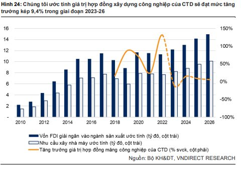 VNDirect: Coteccons đến năm 2025 có thể ghi nhận doanh thu hơn 12.000 tỷ đồng từ việc xây dựng nhà máy LEGO tại Bình Dương - Ảnh 2.