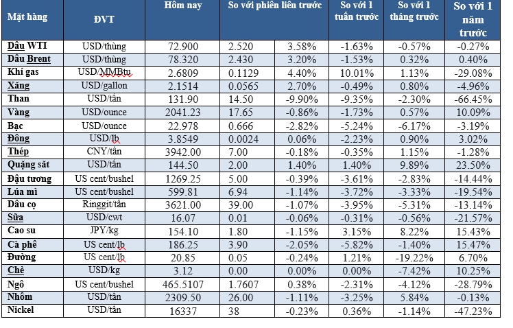 Thị trường ngày 4/1: Giá dầu tăng 3%, vàng trượt dốc - Ảnh 2.