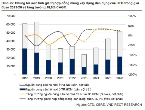 VNDirect: Coteccons đến năm 2025 có thể ghi nhận doanh thu hơn 12.000 tỷ đồng từ việc xây dựng nhà máy LEGO tại Bình Dương - Ảnh 3.