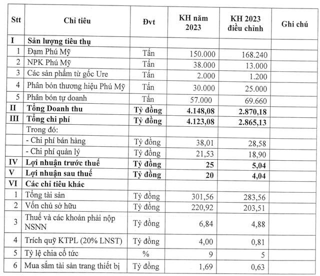 Sát ngày cuối năm, một doanh nghiệp phân bón trên sàn chứng khoán chia 5 kế hoạch lợi nhuận 2023 để kịp về đích - Ảnh 1.