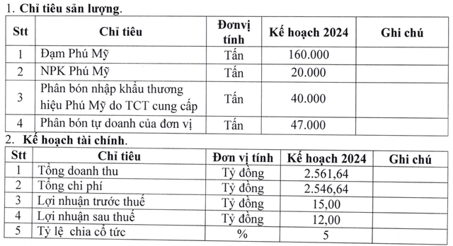 Sát ngày cuối năm, một doanh nghiệp phân bón trên sàn chứng khoán chia 5 kế hoạch lợi nhuận 2023 để kịp về đích - Ảnh 2.