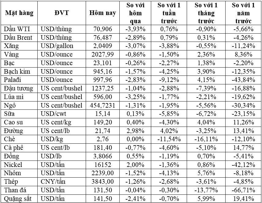 Thị trường ngày 09/01: Giá dầu giảm hơn 3%, vàng, đồng, quặng sắt, ngũ cốc đồng loạt giảm - Ảnh 2.