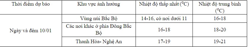 Dự báo tác động của không khí lạnh ngày mai 10.1. Ảnh: Trung tâm Dự báo Khí tượng Thủy văn Quốc gia.