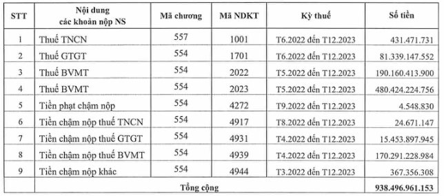 Công ty xăng dầu nhà "đại gia kim cương" bị cưỡng chế gần 1.000 tỷ đồng tiền thuế đang nợ - Ảnh 1.