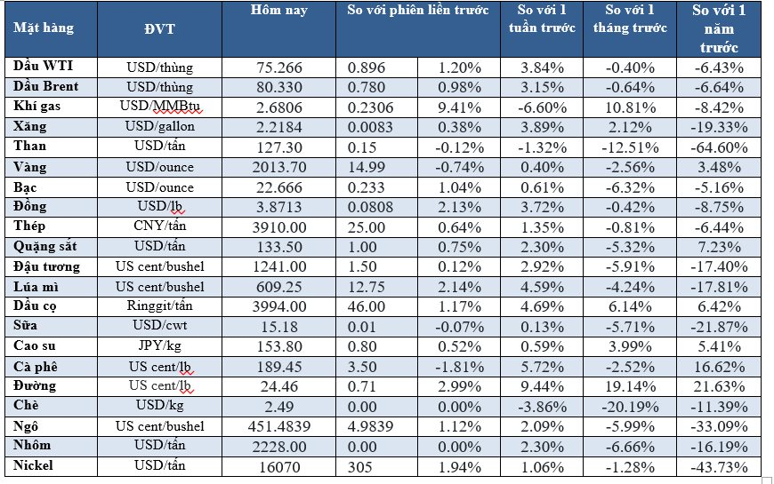 Thị trường ngày 25/01:  Dầu bật tăng, vàng giảm, cà phê lập đỉnh 16 năm - Ảnh 2.
