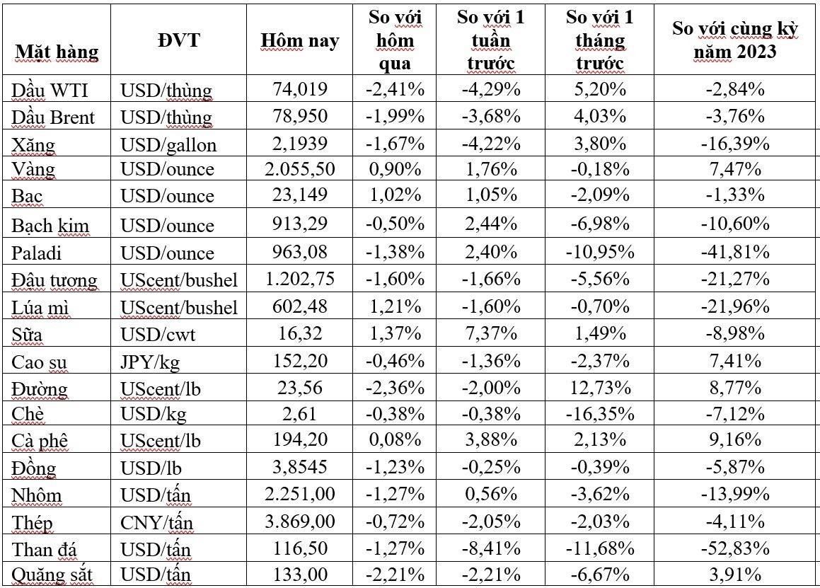 Thị trường ngày 2/2: Giá dầu, đồng, sắt thép, cao su và đường đồng loạt giảm, vàng cao nhất gần 1 tháng - Ảnh 1.